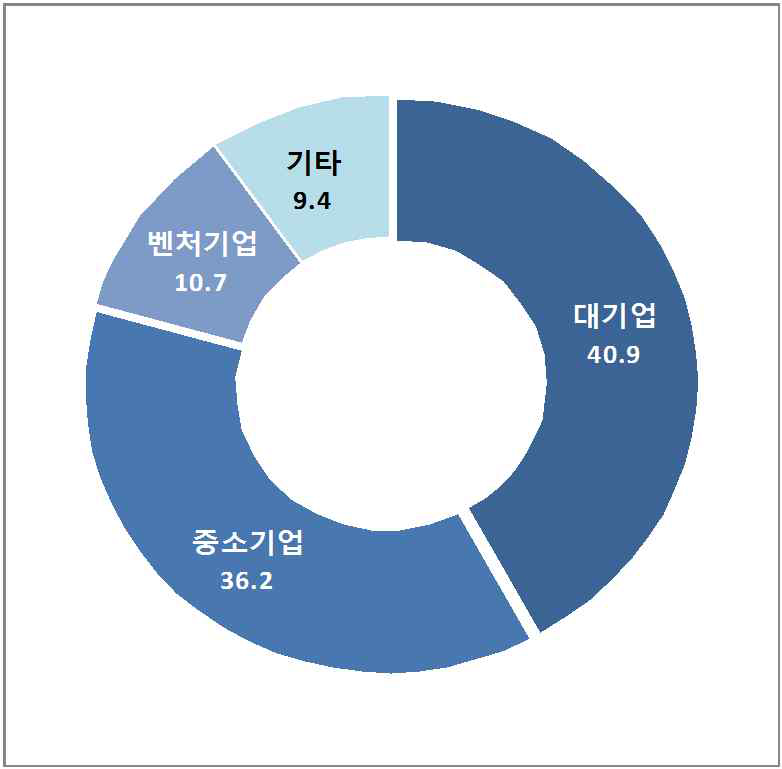 기업 규모-졸업생(단위: %)