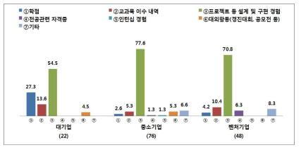 기업 규모에 따른 신입사원 채용 시 고려 항목(단위: %)