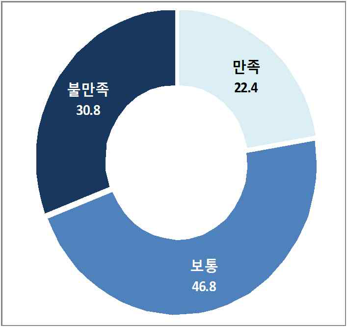 신입사원 업무 역량 만족도(단위: %)