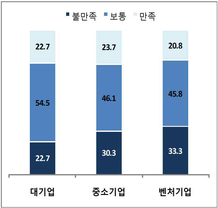 기업 규모별 업무 역량 만족도(단위: %)