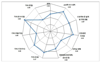 신입사원 평가항목에 따른 업무 역량 만족도