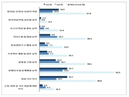 대학교육을 통해 배양되어야 할 능력(단위: %)