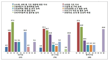 기업규모에 따른 대학교육을 통해 배양되어야 할 능력에 대한 인식(단위: %)