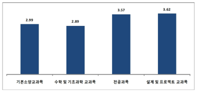 이수교과목과 수행 업무의 관련정도