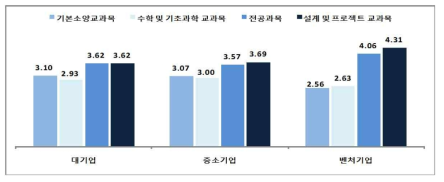 기업 규모에 따른 이수교과목과 수행 업무의 관련정도