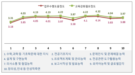 대학교육의 업무수행 도움정도 및 교육강화 필요정도