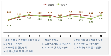 IT분야 실무 필요 역량