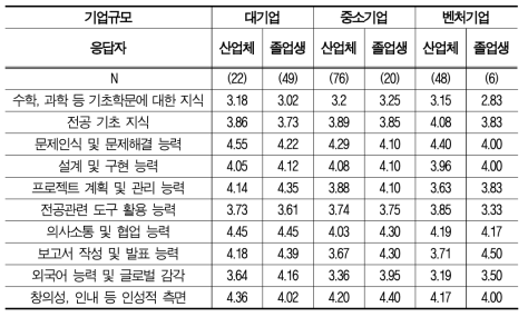 기업 규모에 따른 IT분야 실무 필요 능력(단위: %)