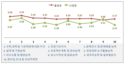 IT분야 대학교육에서 가르치는 정도