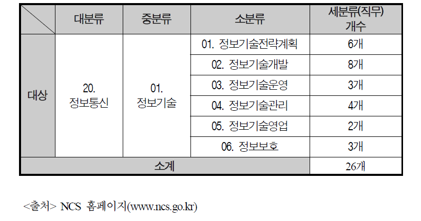 SW분야 국가직무표준 구성현황