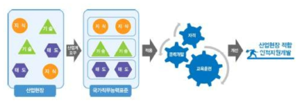 국가직무능력표준 개념도  국가직무능력표준(NCS) 기반 교육과정 가이드라인, 교육부(2015.10)