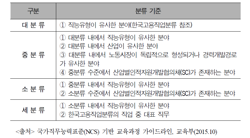 국가직무능력표준 분류체계