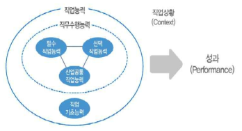 직업기초능력의 이해 ※직업기초능력의 10개 영역 및 34개 하위 영역별 정의, 그리고 각 하위 영역별 행동 사례는 NCS 홈페이지(www.ncs.go.kr) 참고