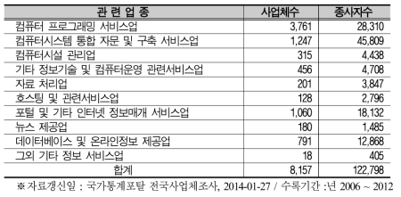 정보기술전략계획 직군의 관련 업종과 사업체 현황