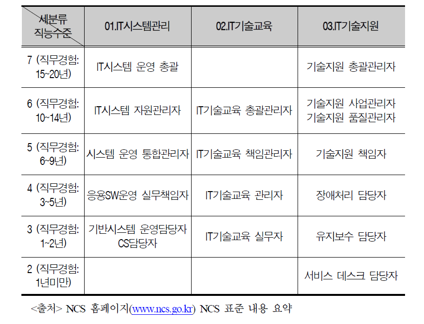 정보기술운영 직군의 산업현장 직무능력수준