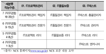 정보기술관리 직군의 산업현장 직무능력수준