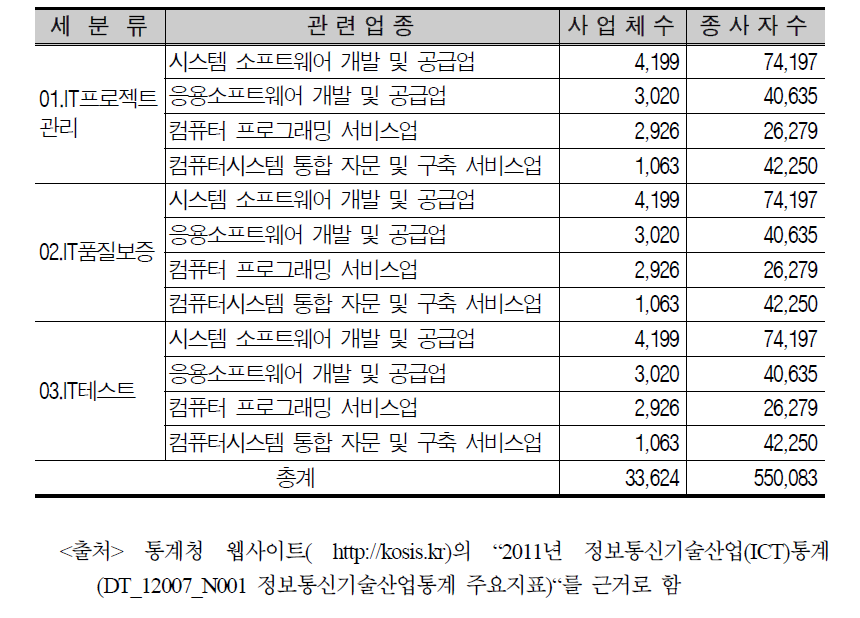 정보기술관리직군의 관련 업종과 사업체 현황