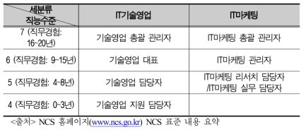 정보기술영업 직군의 산업현장 직무능력수준