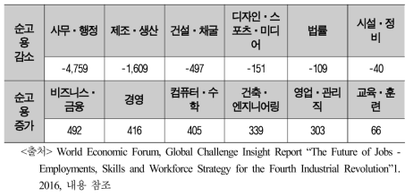 2015-2020년 직군별 고용 증감규모 추정(단위:천명)