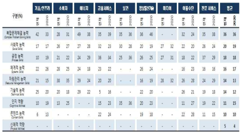 각 산업분야별 요구 역량 현황 및 예측 결과 (2015, 2020)  World Economic Forum, Global Challenge Insight Report “The Future of Jobs - Employments, Skills and Workforce Strategy for the Fourth Industrial Revolution”1. 2016, 내용 참조