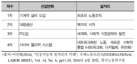 산업변화에 따른 일자리 변화