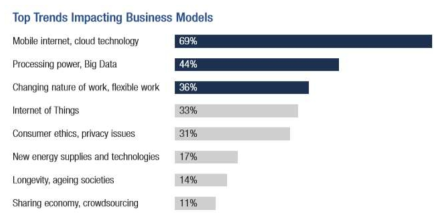 정보통신기술 산업분야 변화 동인  World Economic Forum, Global Challenge Insight Report “The Future of Jobs - Employments, Skills and Workforce Strategy for the Fourth Industrial Revolution”1. 2016