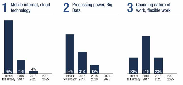 정보통신기술 산업분야 요구역량과 기대시간  World Economic Forum, Global Challenge Insight Report “The Future of Jobs - Employments, Skills and Workforce Strategy for the Fourth Industrial Revolution”1. 2016