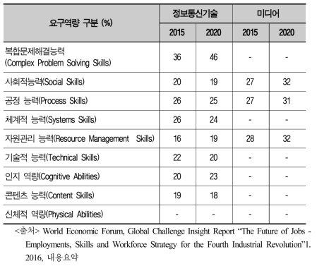 SW분야 요구 역량 현황 및 예측 결과 (2015, 2020)