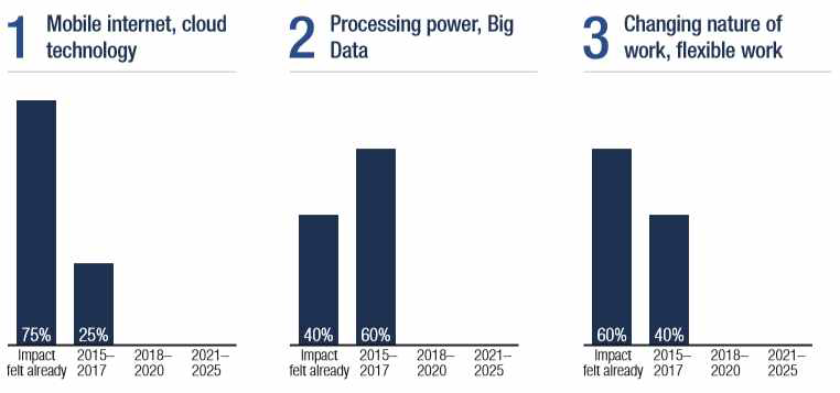 미디어 산업분야 요구역량과 기대시간  World Economic Forum, Global Challenge Insight Report “The Future of Jobs - Employments, Skills and Workforce Strategy for the Fourth Industrial Revolution”1. 2016