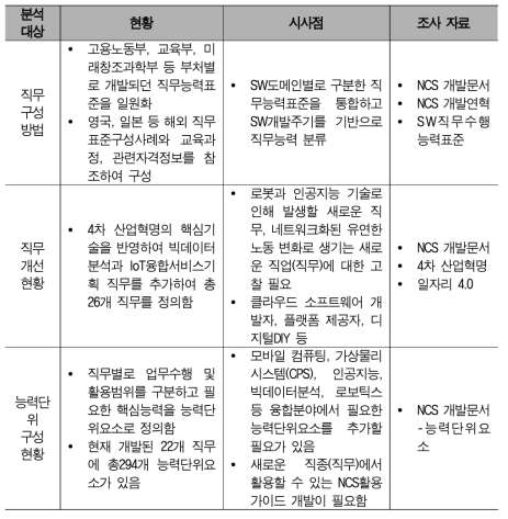 SW분야 국가직무능력표준 개선을 위한 시사점