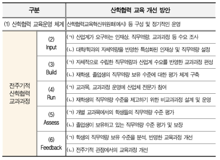 전주기적 산학협력 관점에서 본 대학 SW 교육의 문제점