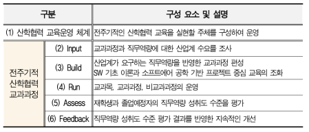 전주기적 산학협력 기반의 현장 맞춤형 교육을 위한 구성 요소