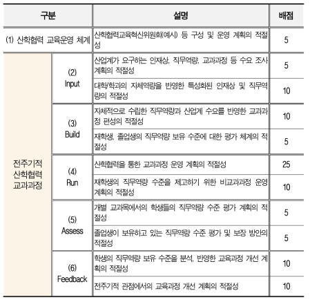 신규 지원사업의 평가 기준