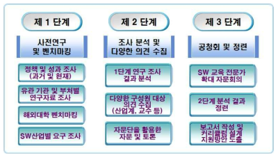 연구 추진전략