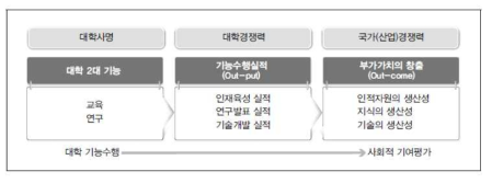 산업계 관점 대학평가의 개념