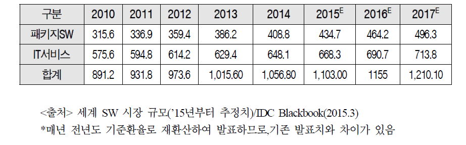 패키지SW, IT서비스 분야의 세계SW 시장규모와 향후 3년간 예측