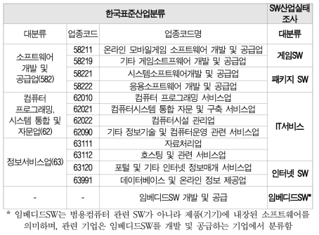 소프트웨어 산업 분류