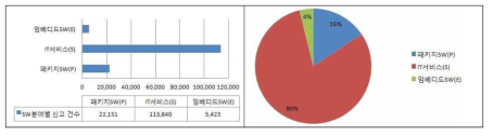 SW기술자신고 기반 SW분야별 인력 현황  SW기술자신고 기반 SW분야별 현황(2015년 9월 기준), 한국SW산업협회