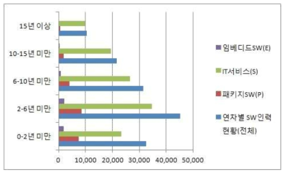 SW기술자신고 기반 SW분야 경력연차별 인력 현황