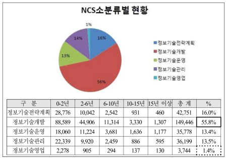 NCS 소분류별 인력 현황  SW기술자신고 기반 SW직종분야별 현황 NCS 매핑(2015년 9월 기준), 한국 SW산업협회