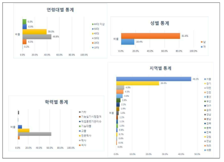 SW기술자 연령대·성별·학력별·지역별 통계  KOSA Statistics, ‘SW기술자 신고 통계 현황’(https://career.sw.or.kr) ‘15년 10월 13일 현재