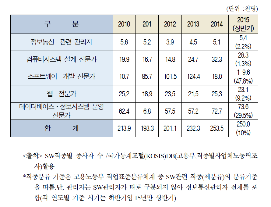 SW직종별 종사자 수