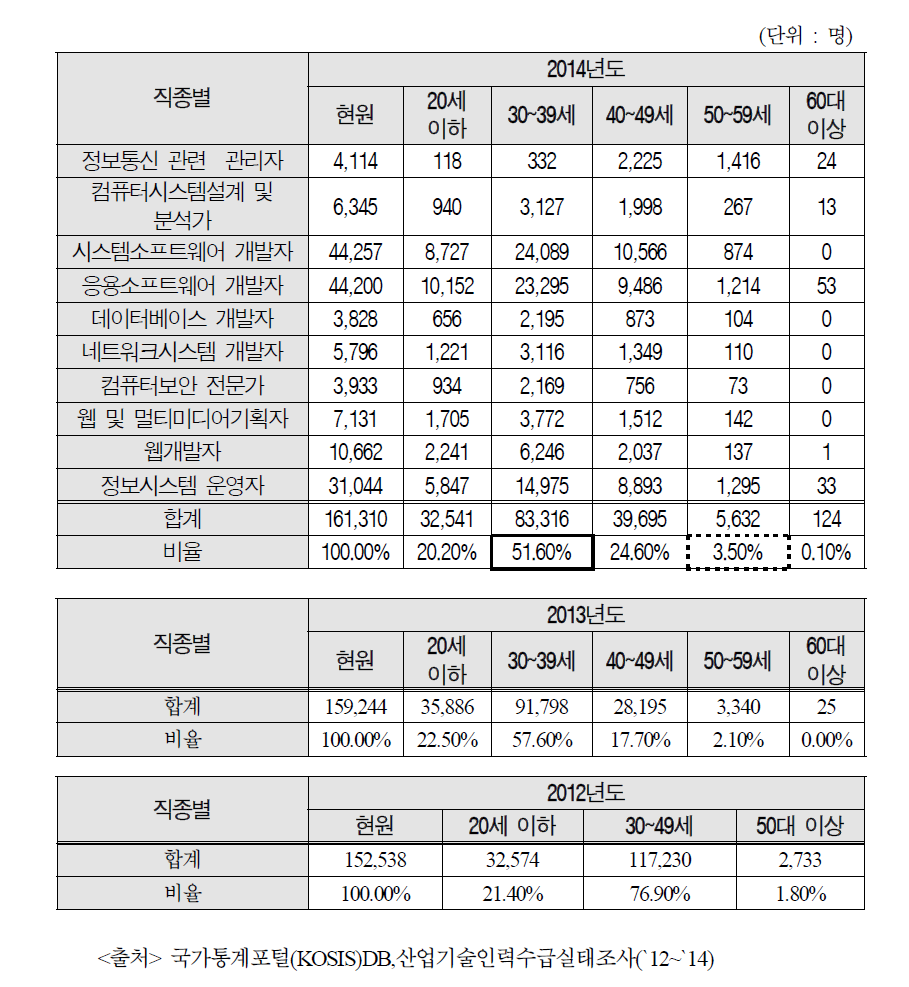 직종별(세분류)·연령별 현원