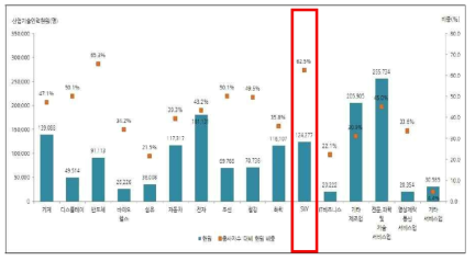 SW기술인력(타 산업 비교)  2015산업기술인력 수급 실태조사 보고서(14년 기준)(산업통상자원부,KIAT)