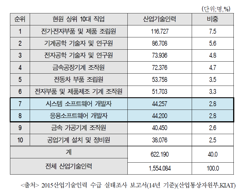 산업 기술인력 수 상위 10대 직업(14년 기준)