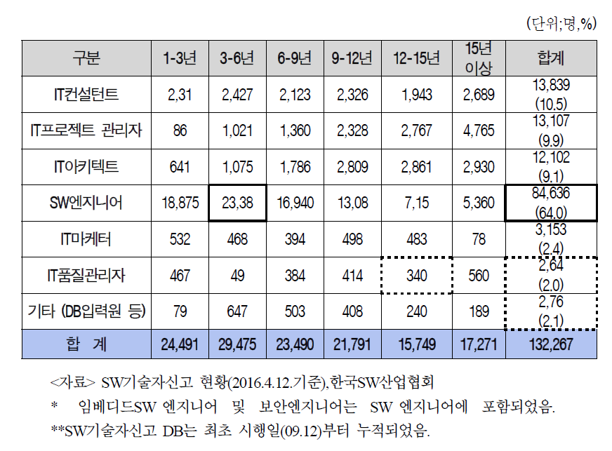 직종별 SW기술자신고자 경력별 분포 현황(16년 4월 기준)