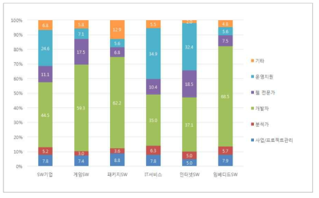 직무별 SW기술인력 현황