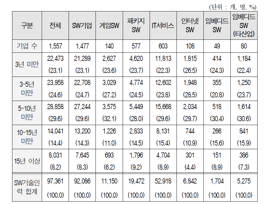 경력별 SW기술인력 현황