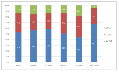 전공별 SW기술인력 현황