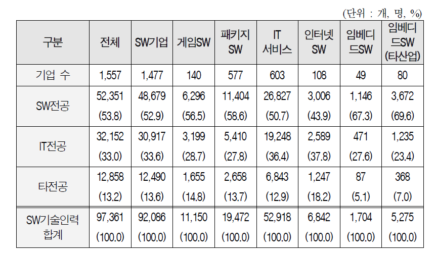 전공별 SW기술인력 현황